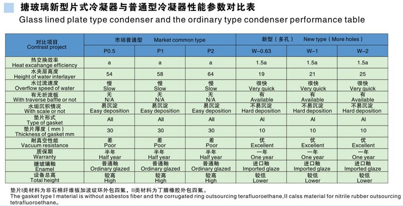 P系列搪玻璃多孔冷凝器與普通片式冷凝器對(duì)比 P系列搪玻璃多孔冷凝器與普通片式冷凝器對(duì)比